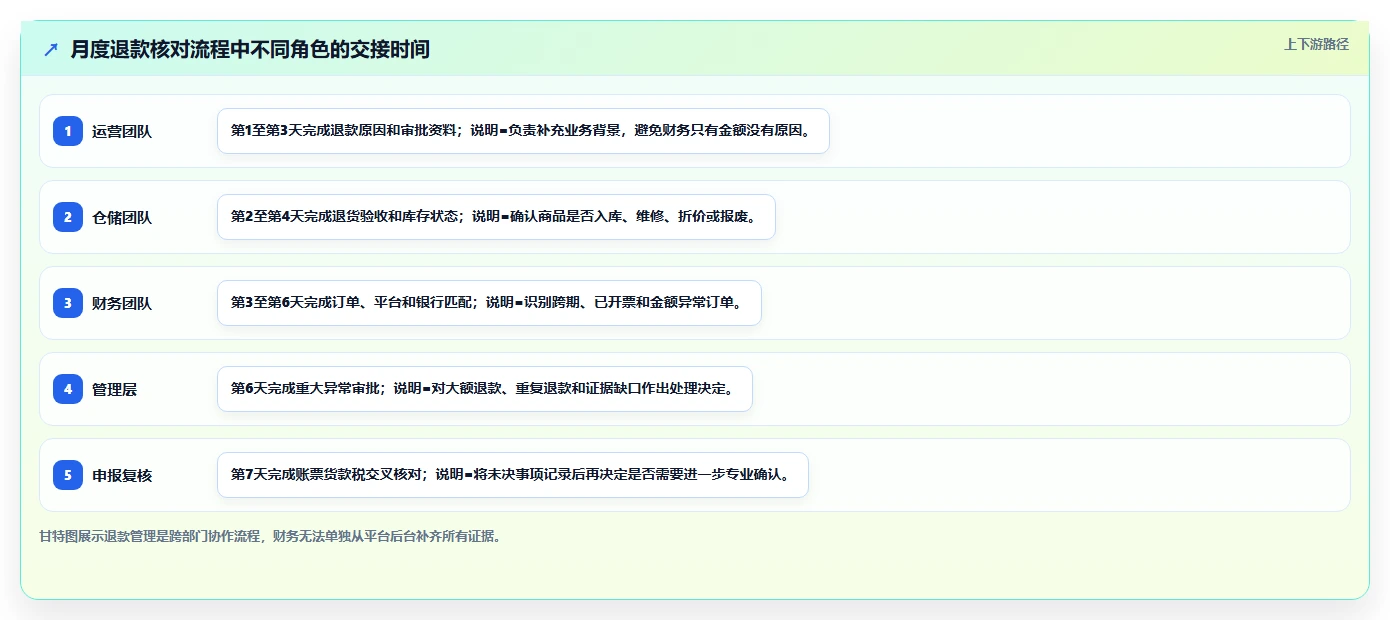 电商怎么做账和报税：品牌企业风险清单：退款处理最需警惕的合规风险高