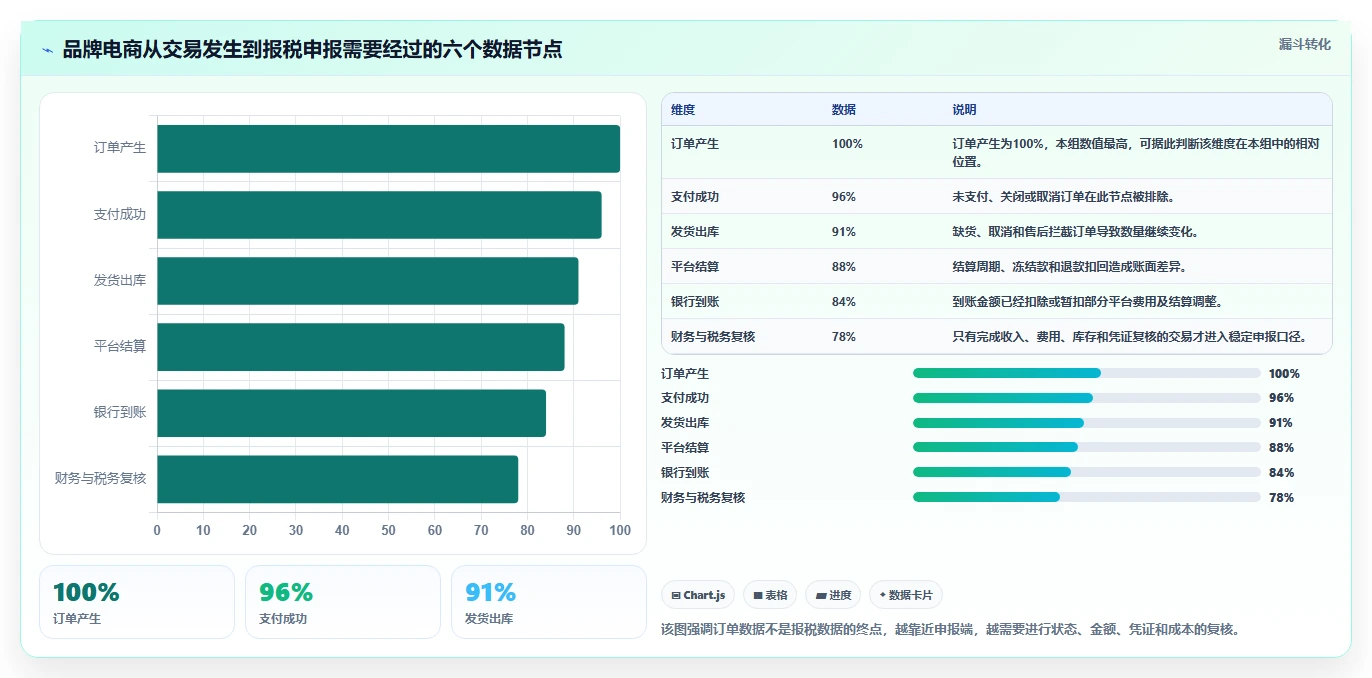 电商怎么做账和报税：品牌企业实施建议：围绕成本结转稳步提升提高对账效率
