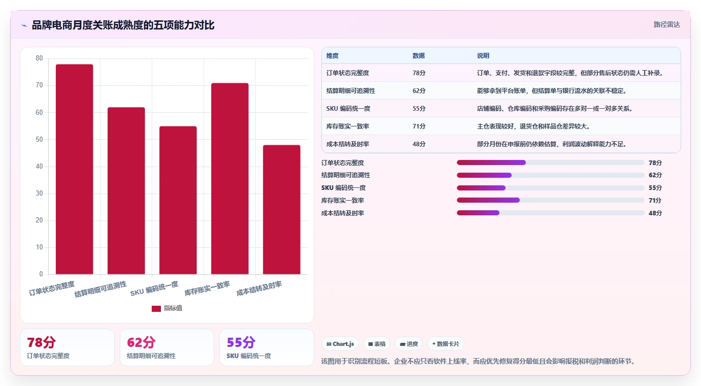电商怎么做账和报税：品牌企业实施建议：围绕成本结转稳步提升提高对账效率