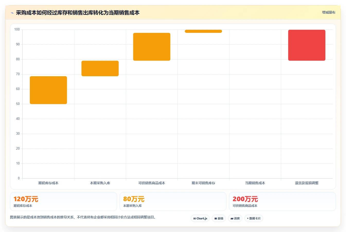 电商怎么做账和报税：品牌企业实施建议：围绕成本结转稳步提升提高对账效率