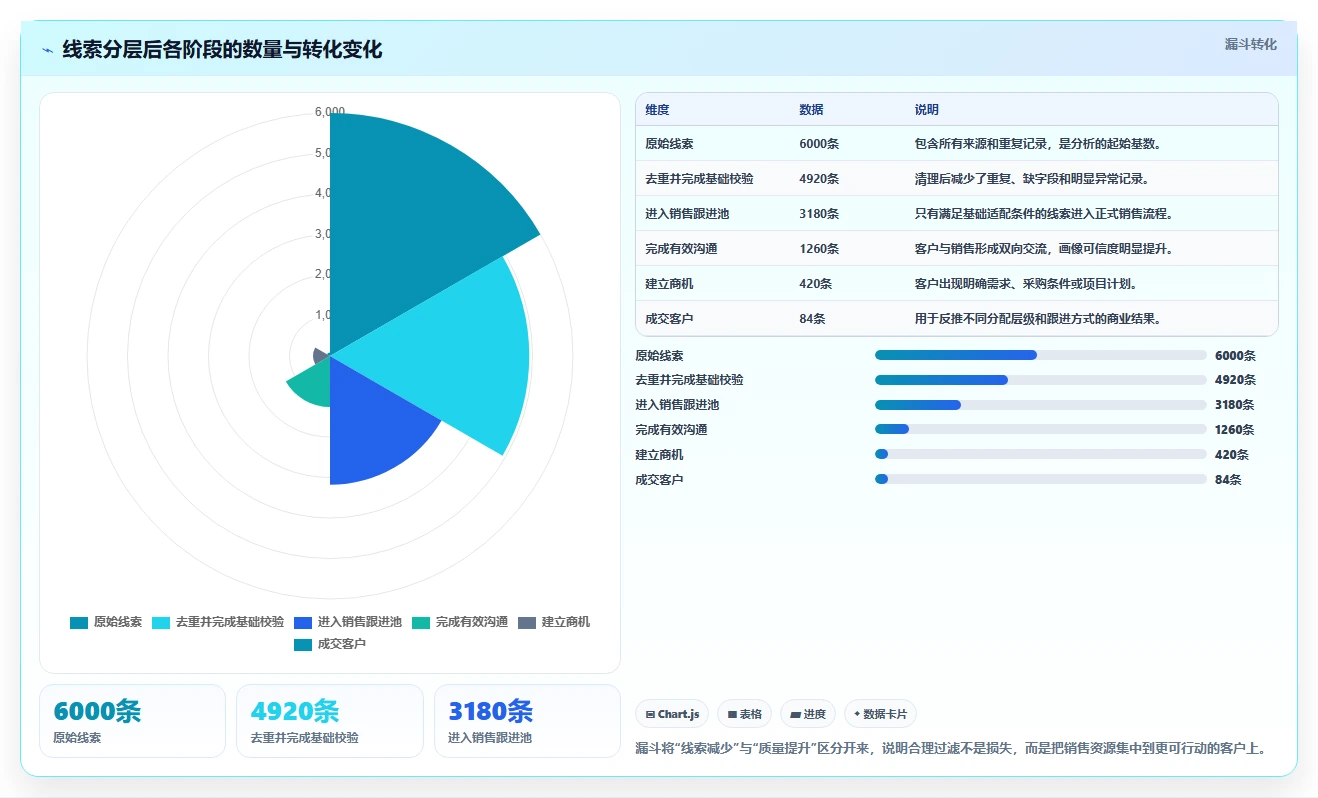 crm大数据分析：CRM新手场景拆解：线索分配如何做到完善客户画像