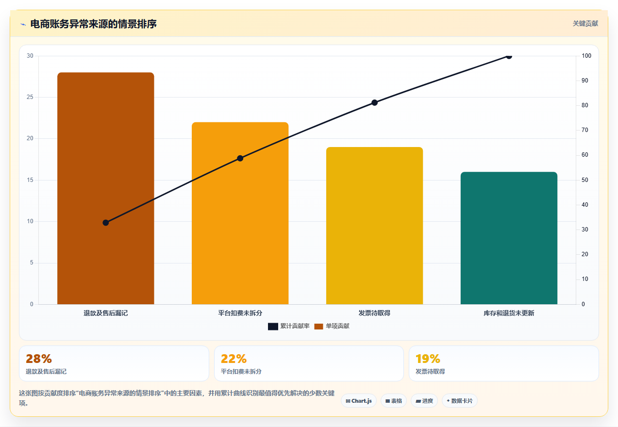 电商怎么做账和报税：电商新手标准化教程：用发票管理复制规范账务流程