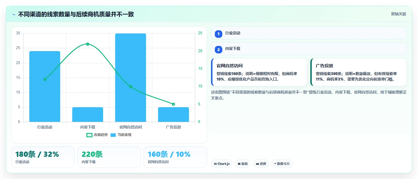 crm大数据分析：CRM新手落地路线图：从会员运营走向提高线索转化