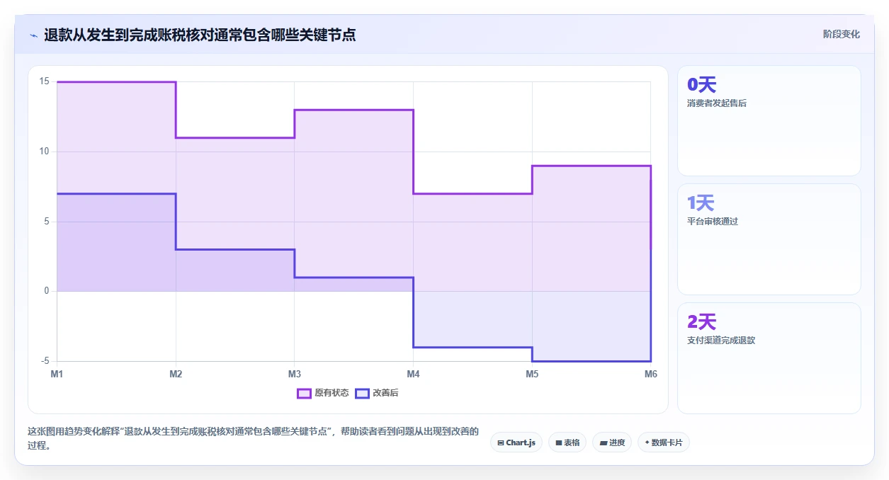 电商怎么做账和报税：品牌企业评估框架：退款处理是否真正带来正确处理退款