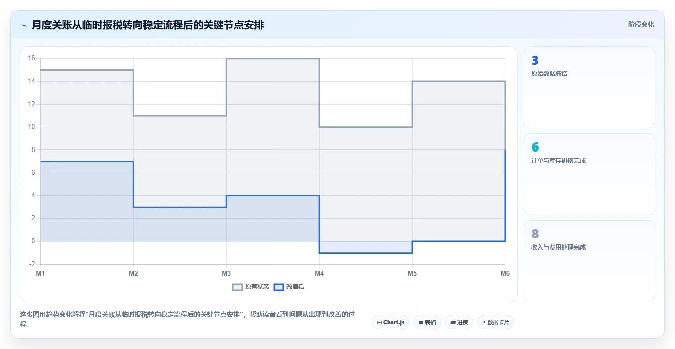 电商怎么做账和报税：品牌企业实施建议：围绕成本结转稳步提升提高对账效率