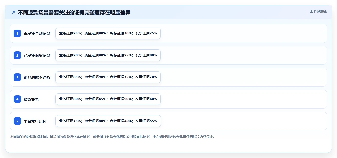 电商怎么做账和报税：品牌企业评估框架：退款处理是否真正带来正确处理退款