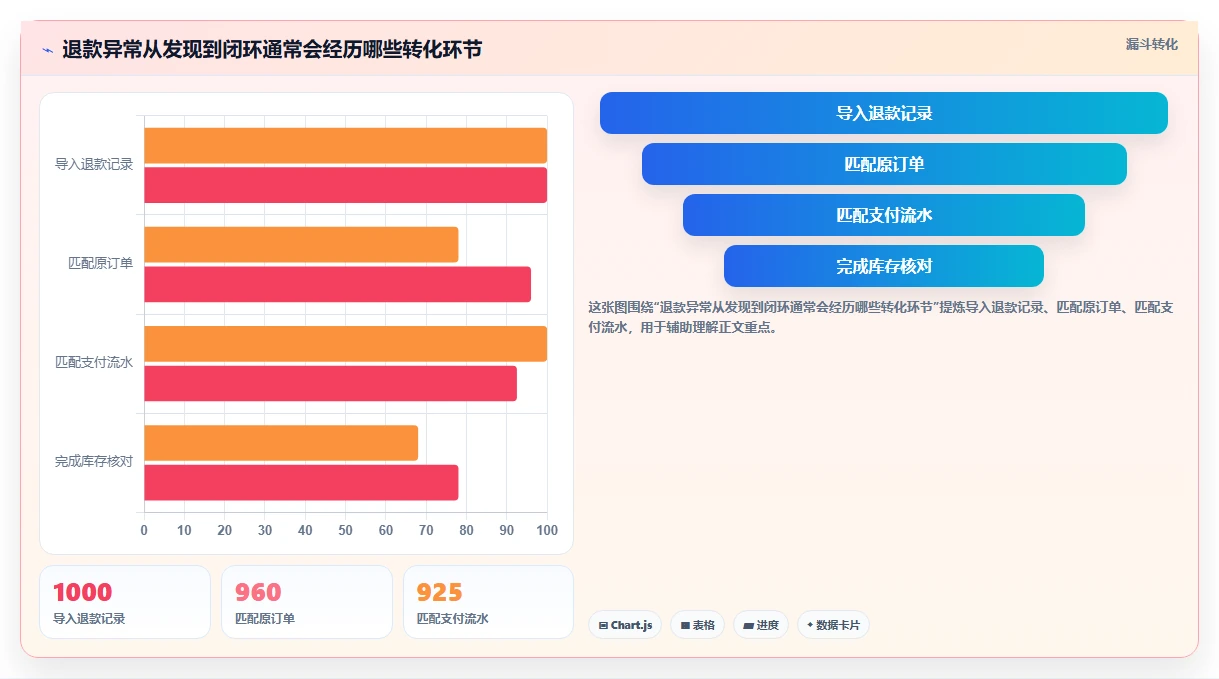 电商怎么做账和报税：品牌企业评估框架：退款处理是否真正带来正确处理退款