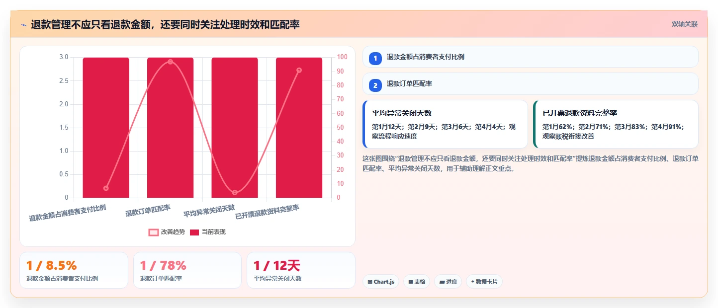 电商怎么做账和报税：品牌企业评估框架：退款处理是否真正带来正确处理退款