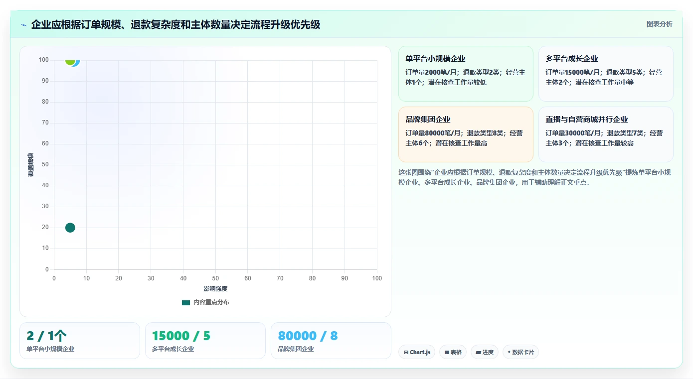 电商怎么做账和报税：品牌企业评估框架：退款处理是否真正带来正确处理退款