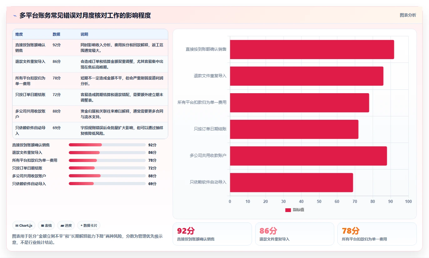 电商怎么做账和报税：品牌企业流程图解：平台账单如何减少多平台难合并