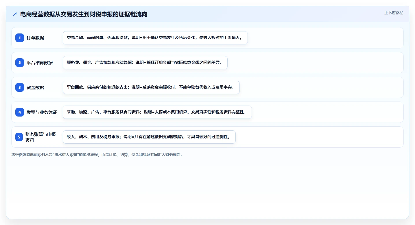 电商怎么做账和报税：品牌企业管理升级：发票整理如何支撑降低财税风险