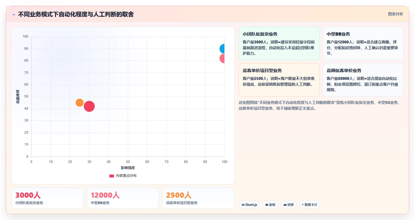 crm大数据分析：CRM新手落地路线图：从会员运营走向提高线索转化