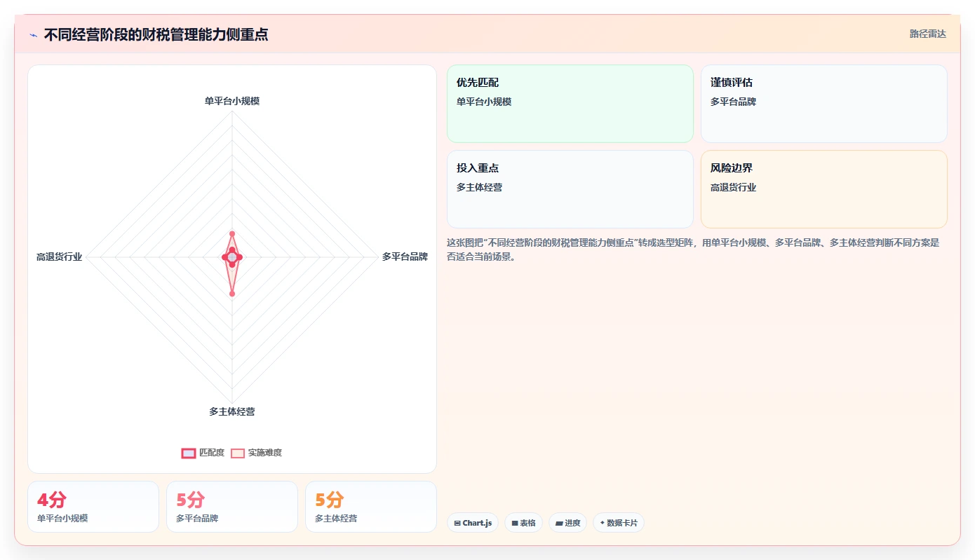 电商怎么做账和报税：品牌企业管理升级：发票整理如何支撑降低财税风险