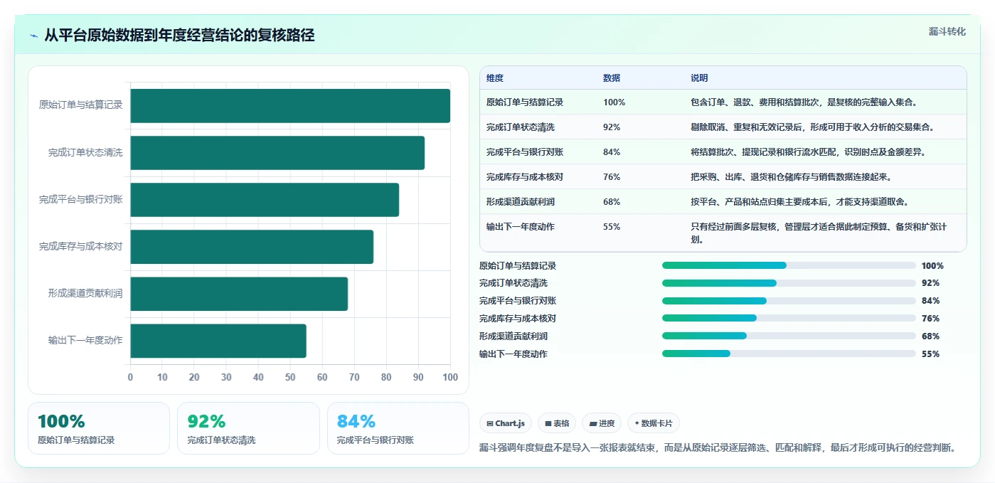 电商怎么做账和报税：品牌企业年度版复盘：围绕跨境业务提炼下一步动作
