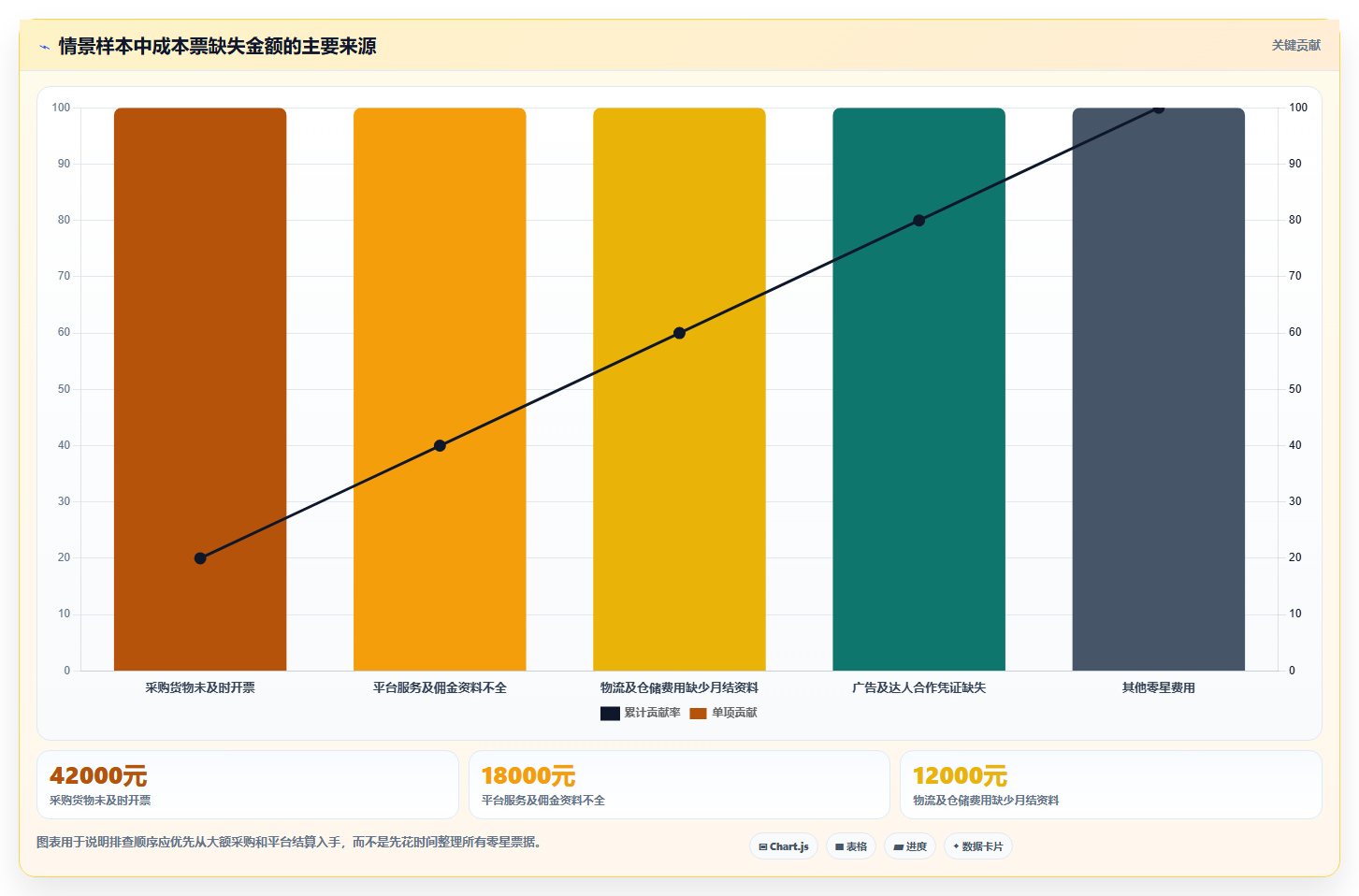 电商怎么做账和报税：个体商家常见误区：月度结账为什么总遇到成本票缺失