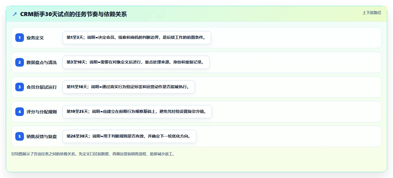 crm大数据分析：CRM新手落地路线图：从会员运营走向提高线索转化