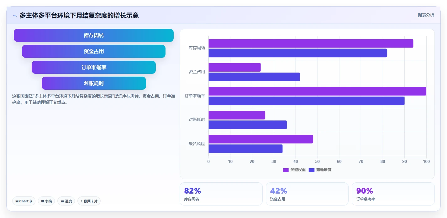 电商怎么做账和报税：品牌企业最佳实践：平台对账怎样稳步实现统一收入口径
