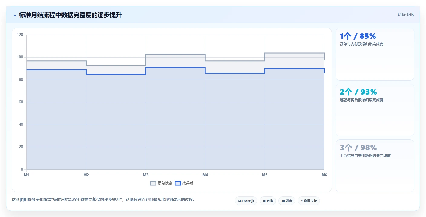 电商怎么做账和报税：品牌企业最佳实践：平台对账怎样稳步实现统一收入口径