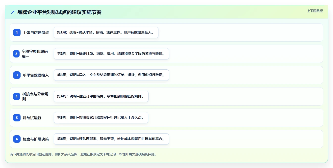 电商怎么做账和报税：品牌企业最佳实践：平台对账怎样稳步实现统一收入口径