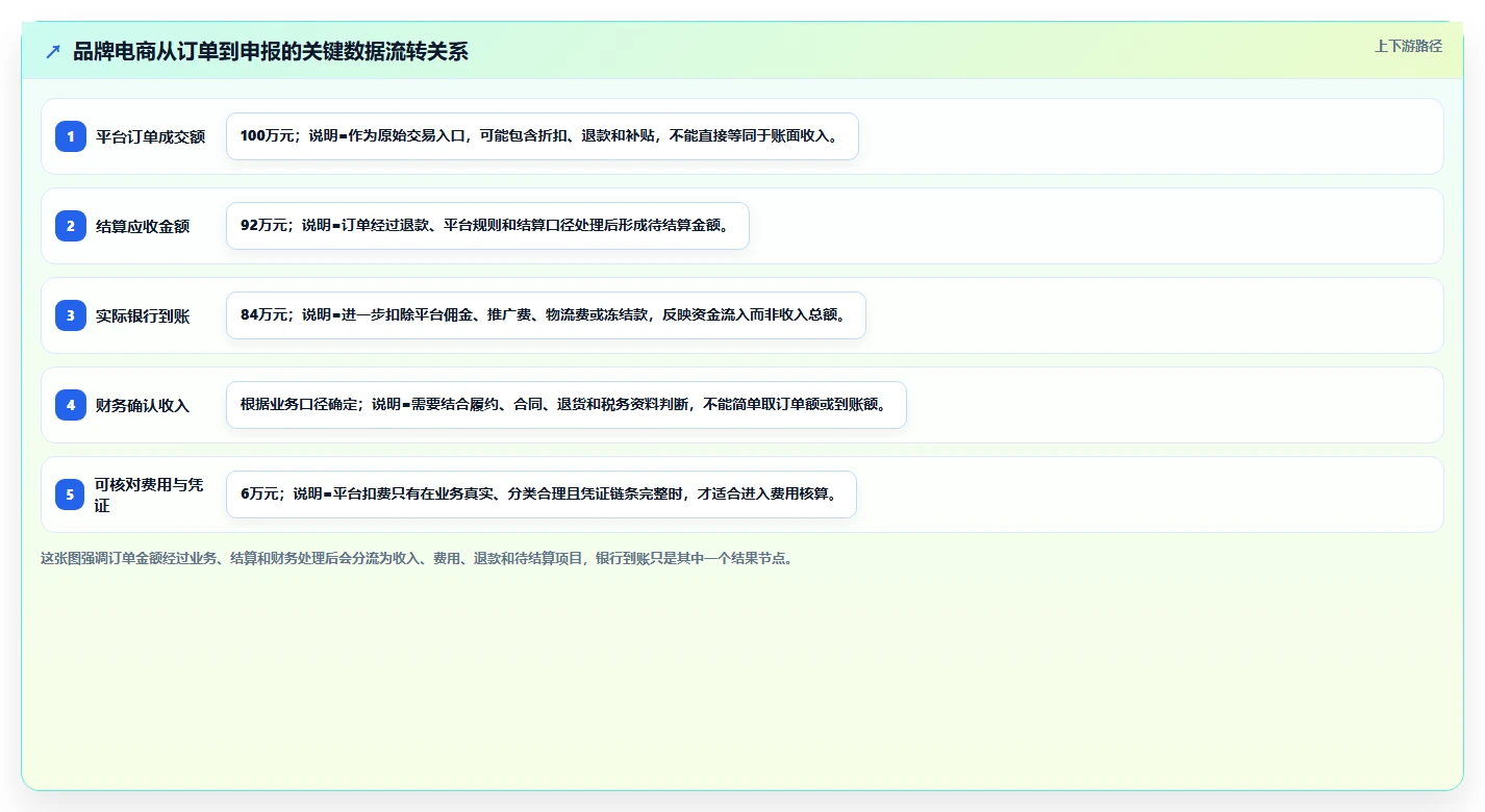 电商怎么做账和报税：品牌企业诊断清单：从成本结转排查发票管理难