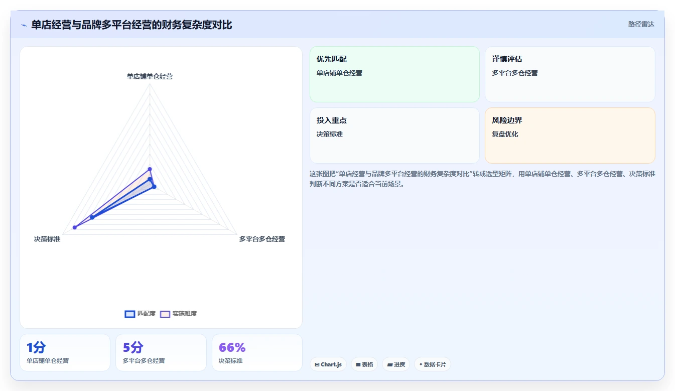 电商怎么做账和报税：品牌企业诊断清单：从成本结转排查发票管理难