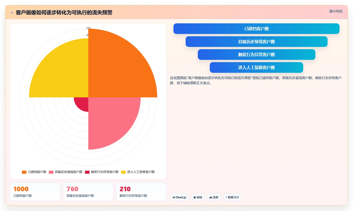 crm大数据分析：CRM新手一页讲清：流失预警与完善客户画像的关系