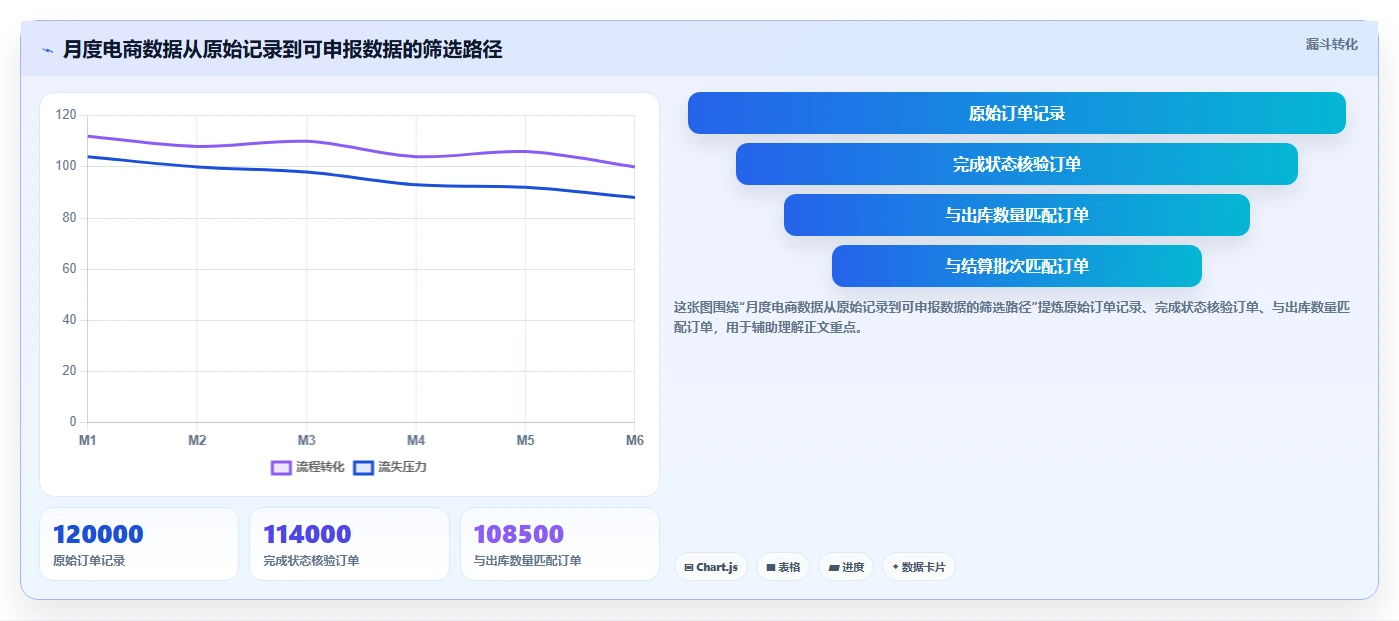 电商怎么做账和报税：品牌企业诊断清单：从成本结转排查发票管理难