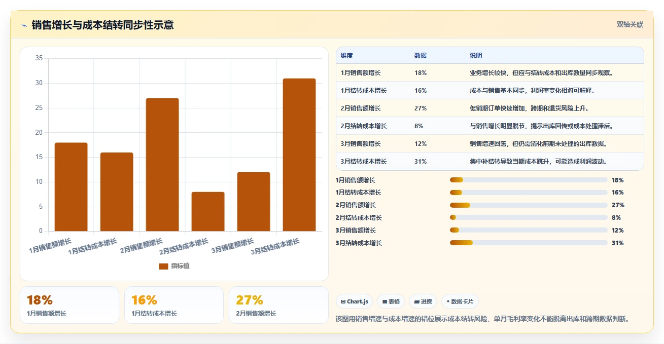 电商怎么做账和报税：品牌企业诊断清单：从成本结转排查发票管理难