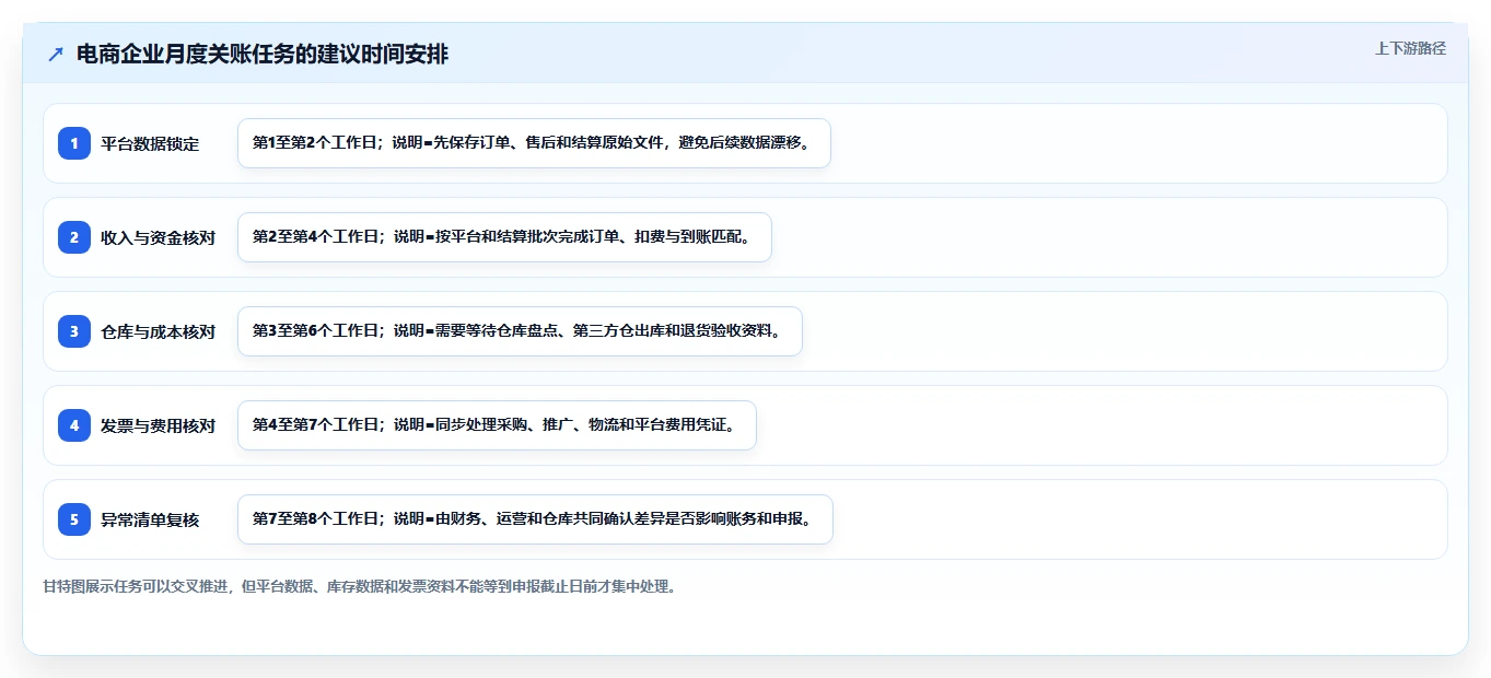 电商怎么做账和报税：品牌企业诊断清单：从成本结转排查发票管理难