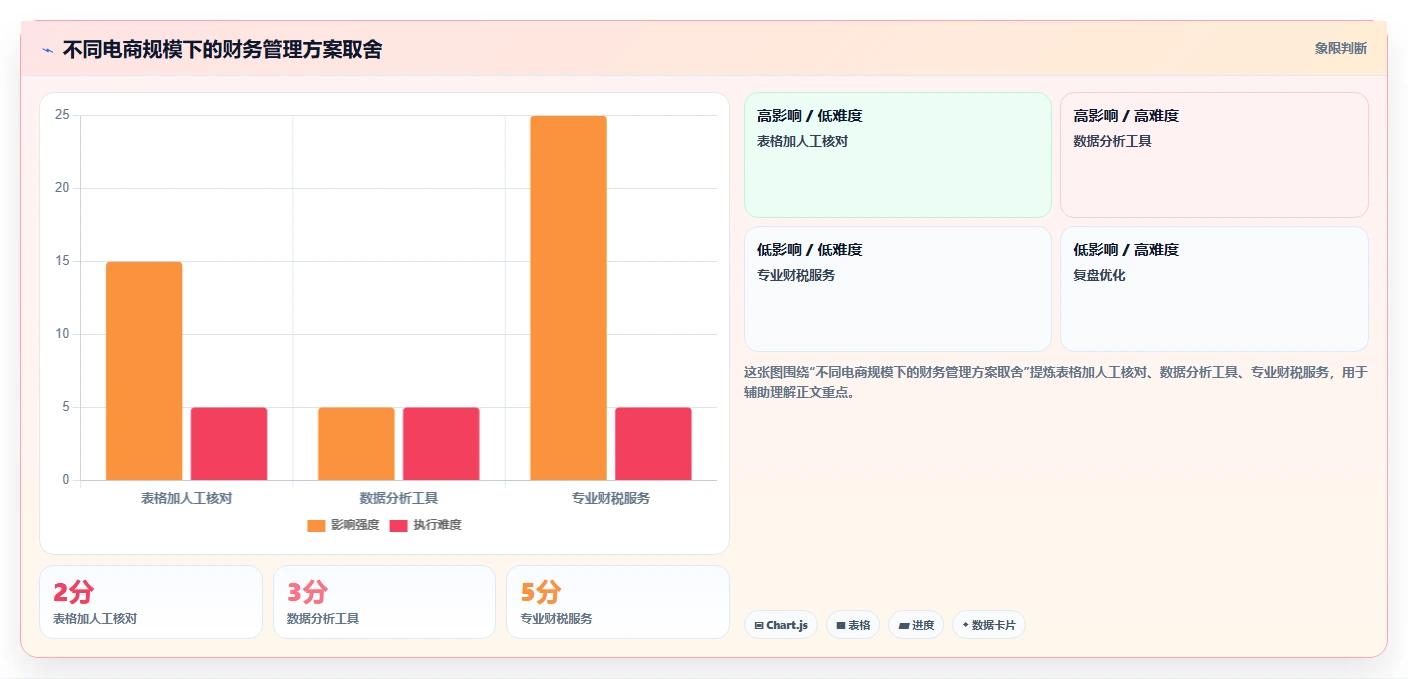 电商怎么做账和报税：品牌企业诊断清单：从成本结转排查发票管理难