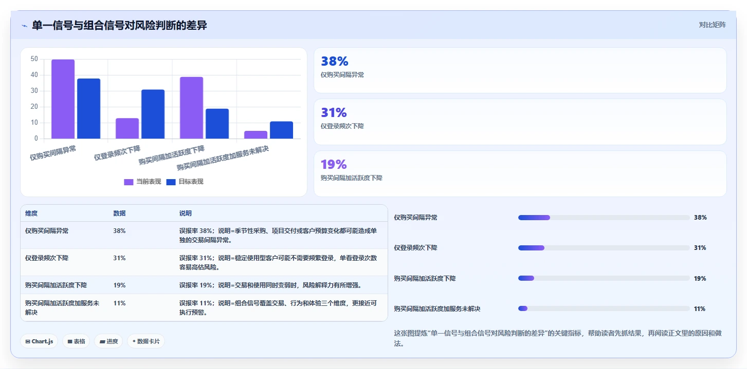 crm大数据分析：CRM新手一页讲清：流失预警与完善客户画像的关系