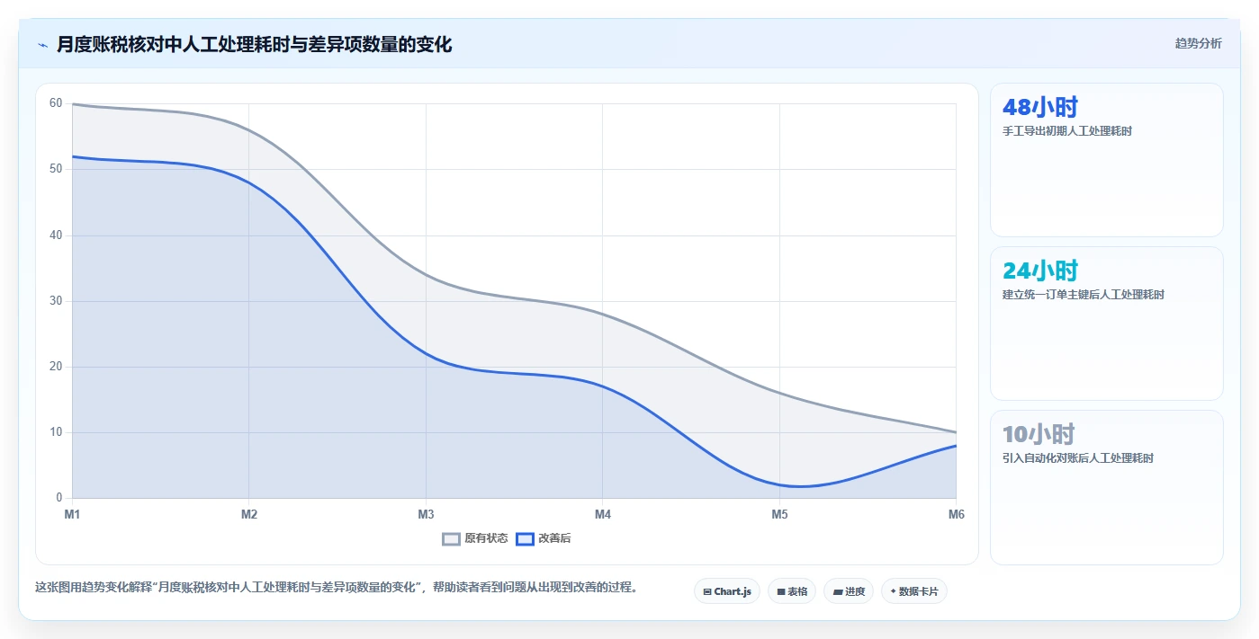 电商怎么做账和报税：品牌企业常见问题汇总：促销优惠与成本票缺失一次讲清