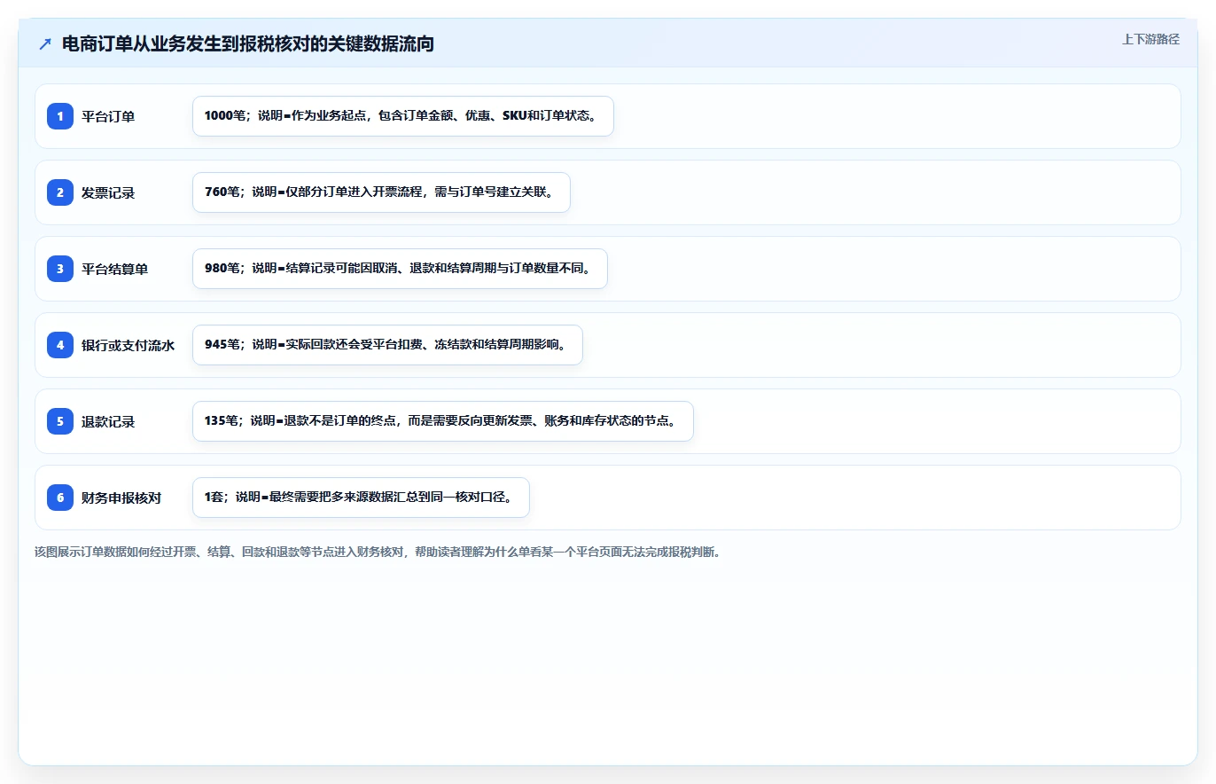 电商怎么做账和报税：品牌企业从数据到行动：用发票管理实现正确处理退款