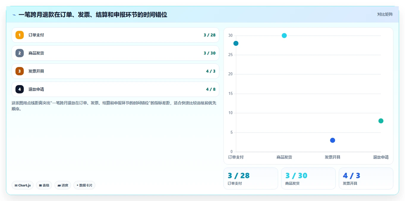 电商怎么做账和报税：品牌企业从数据到行动：用发票管理实现正确处理退款
