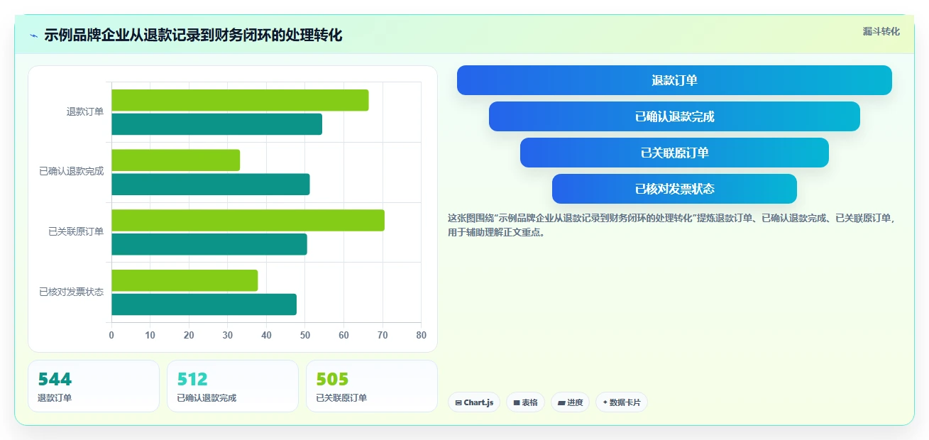 电商怎么做账和报税：品牌企业从数据到行动：用发票管理实现正确处理退款
