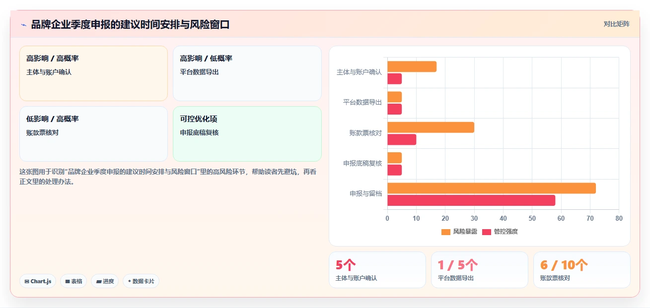 电商怎么做账和报税：品牌企业避坑版路线：季度申报从准备、执行到复盘