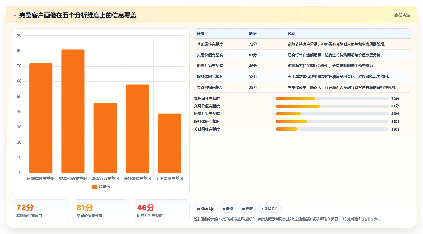 crm大数据分析：CRM新手一页讲清：流失预警与完善客户画像的关系