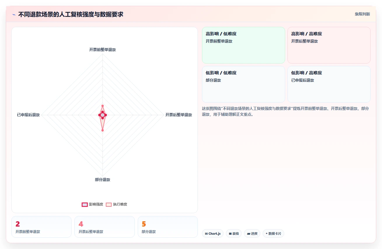 电商怎么做账和报税：品牌企业从数据到行动：用发票管理实现正确处理退款