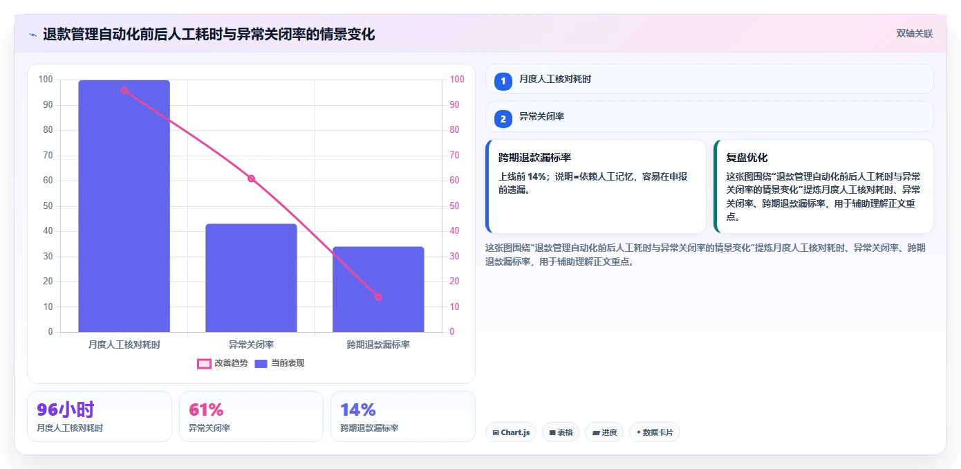 电商怎么做账和报税：品牌企业从数据到行动：用发票管理实现正确处理退款