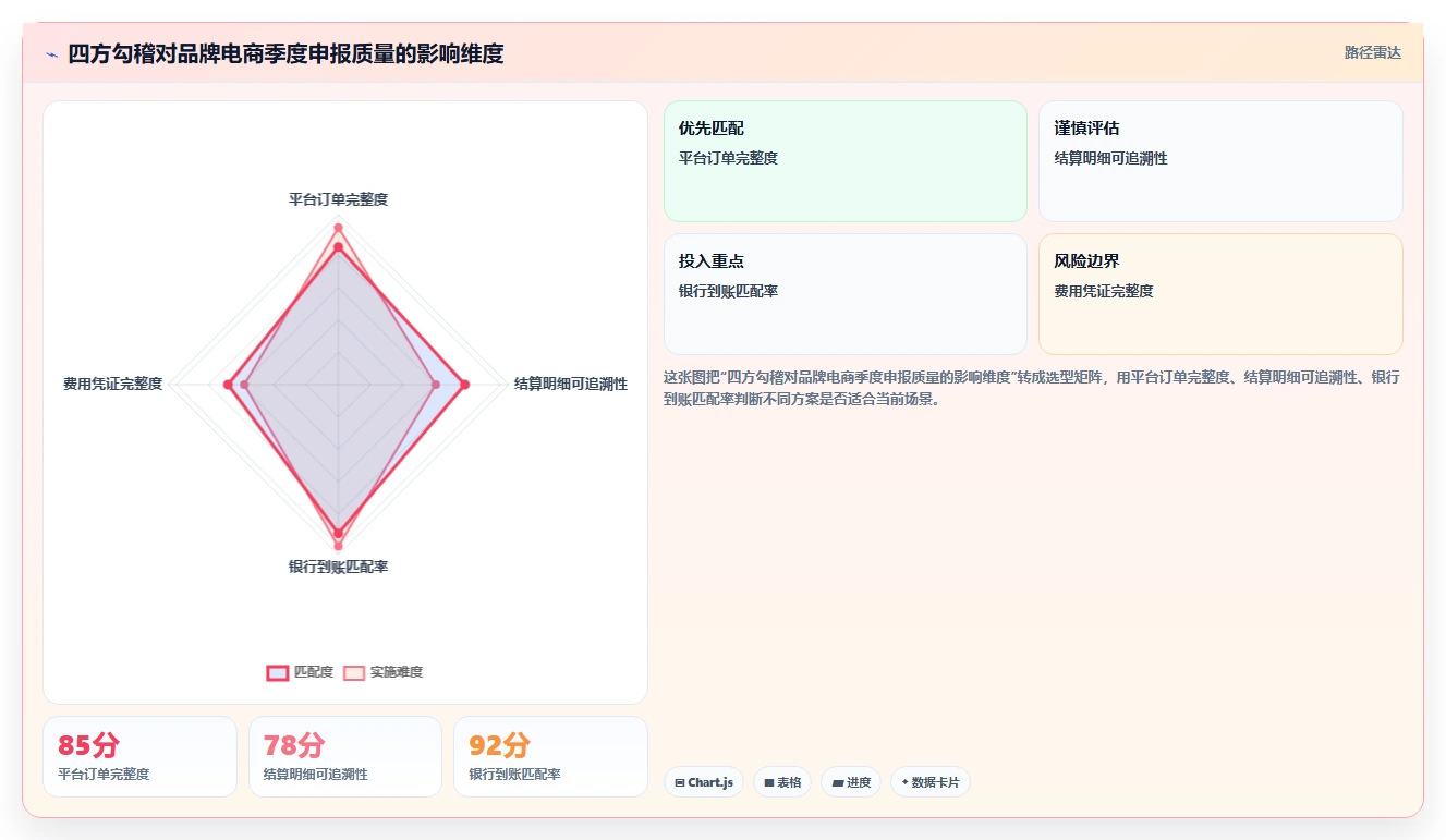电商怎么做账和报税：品牌企业避坑版路线：季度申报从准备、执行到复盘