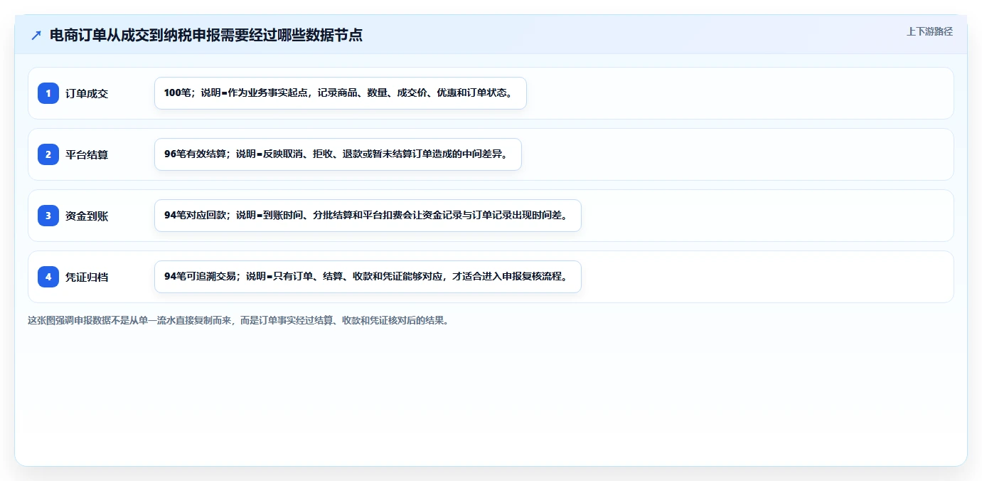 电商怎么做账和报税：创业团队从零入门：促销核算先掌握纳税申报