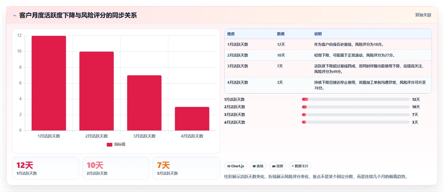 crm大数据分析：CRM新手一页讲清：流失预警与完善客户画像的关系