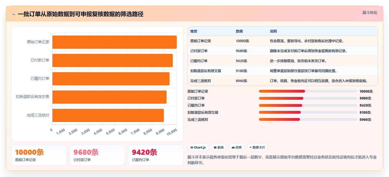 电商怎么做账和报税：创业团队从零入门：促销核算先掌握纳税申报