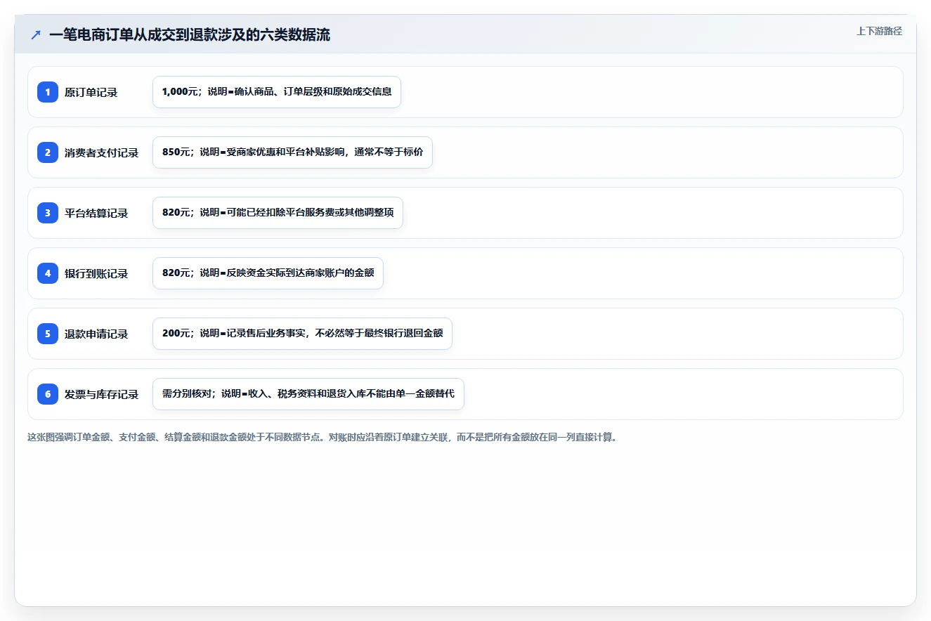 电商怎么做账和报税：创业团队常见误区：退款处理为什么总遇到多平台难合并