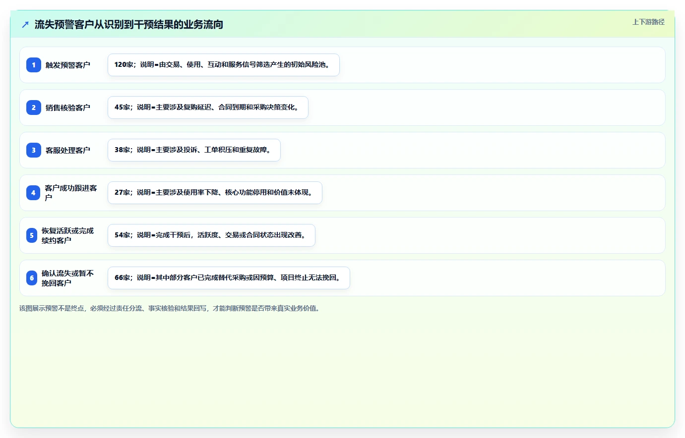 crm大数据分析：CRM新手一页讲清：流失预警与完善客户画像的关系