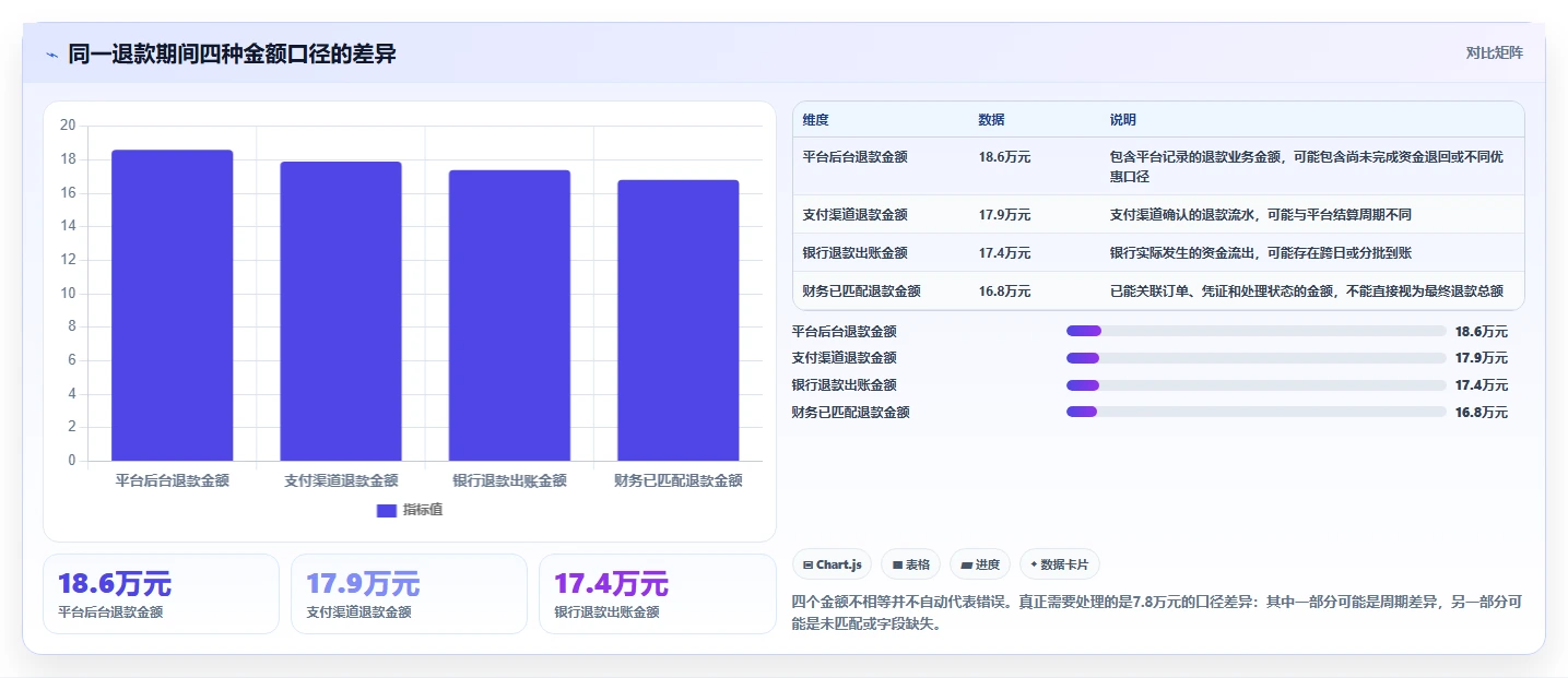 电商怎么做账和报税：创业团队常见误区：退款处理为什么总遇到多平台难合并