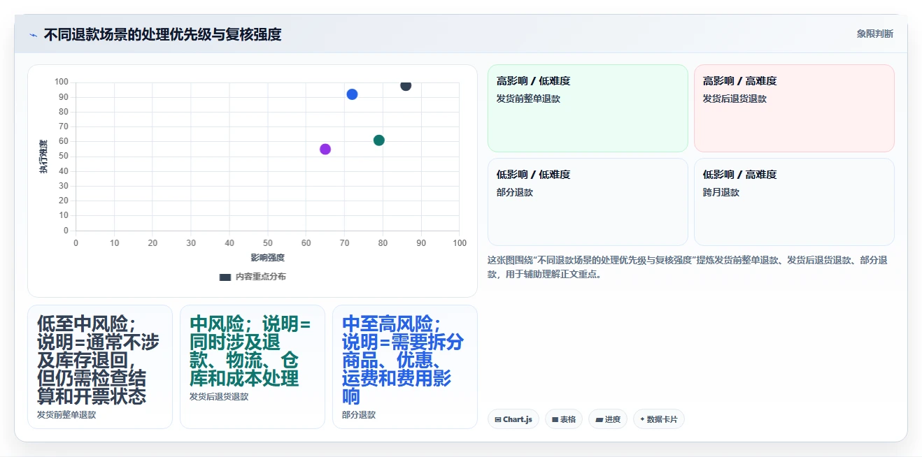 电商怎么做账和报税：创业团队常见误区：退款处理为什么总遇到多平台难合并