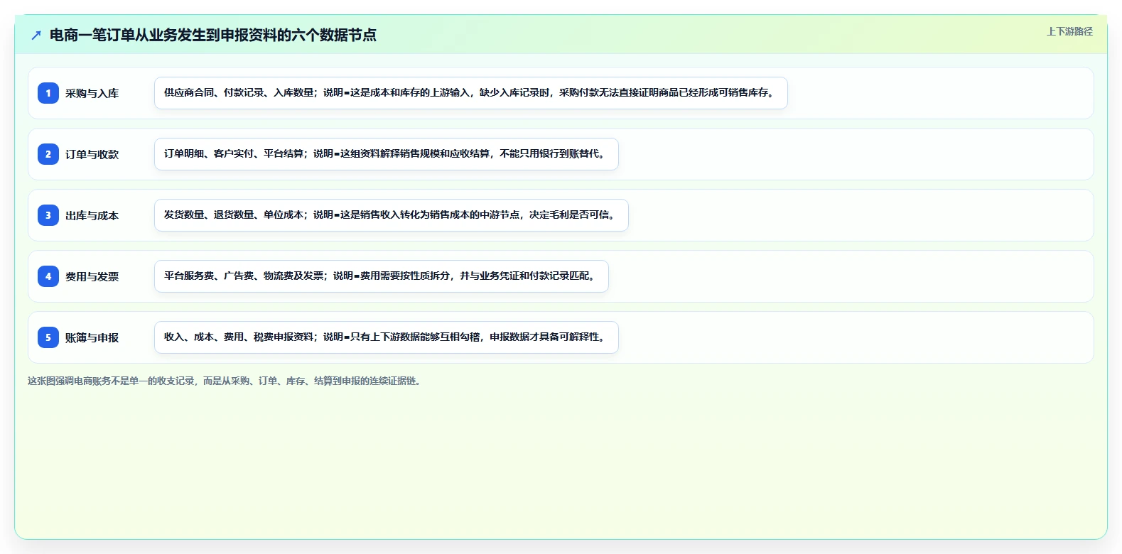 电商怎么做账和报税：创业团队怎么用：从成本结转到完善发票管理