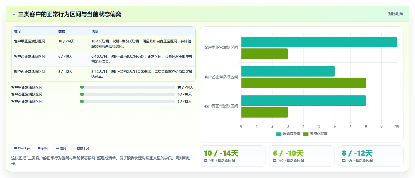 crm大数据分析：CRM新手一页讲清：流失预警与完善客户画像的关系