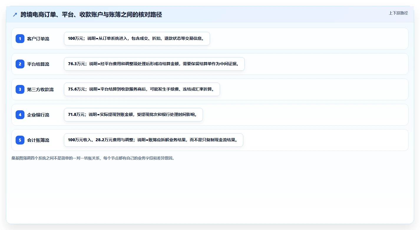 电商怎么做账和报税：创业团队实操指南：围绕跨境业务解决“合规风险高